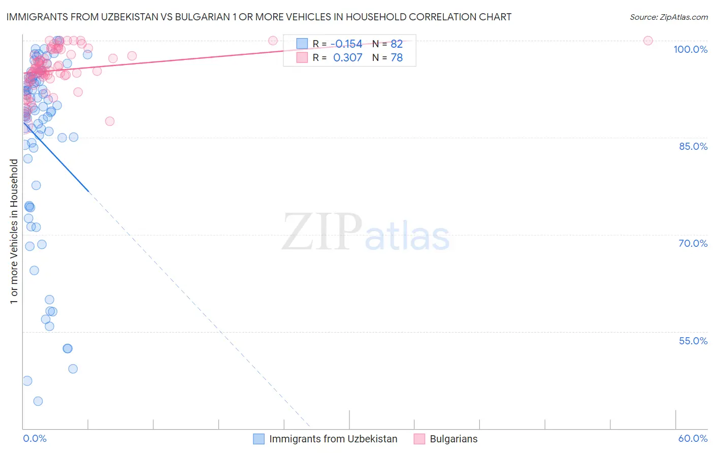 Immigrants from Uzbekistan vs Bulgarian 1 or more Vehicles in Household