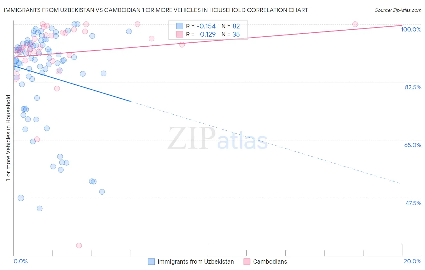 Immigrants from Uzbekistan vs Cambodian 1 or more Vehicles in Household