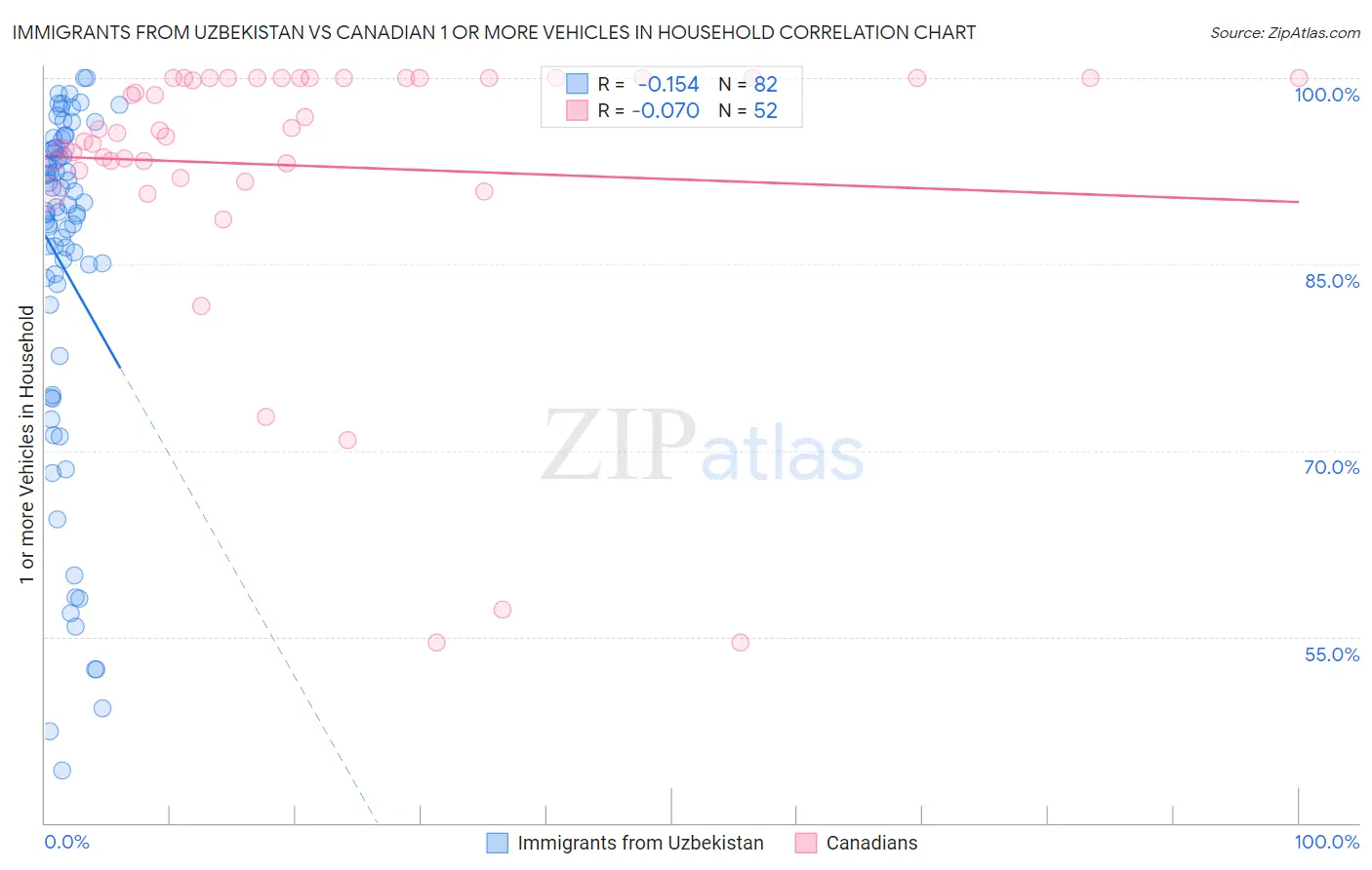 Immigrants from Uzbekistan vs Canadian 1 or more Vehicles in Household