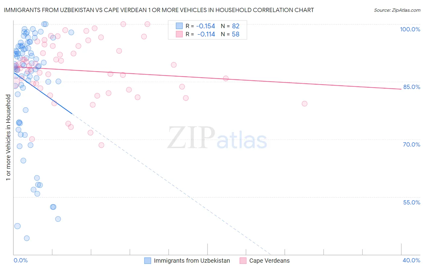 Immigrants from Uzbekistan vs Cape Verdean 1 or more Vehicles in Household