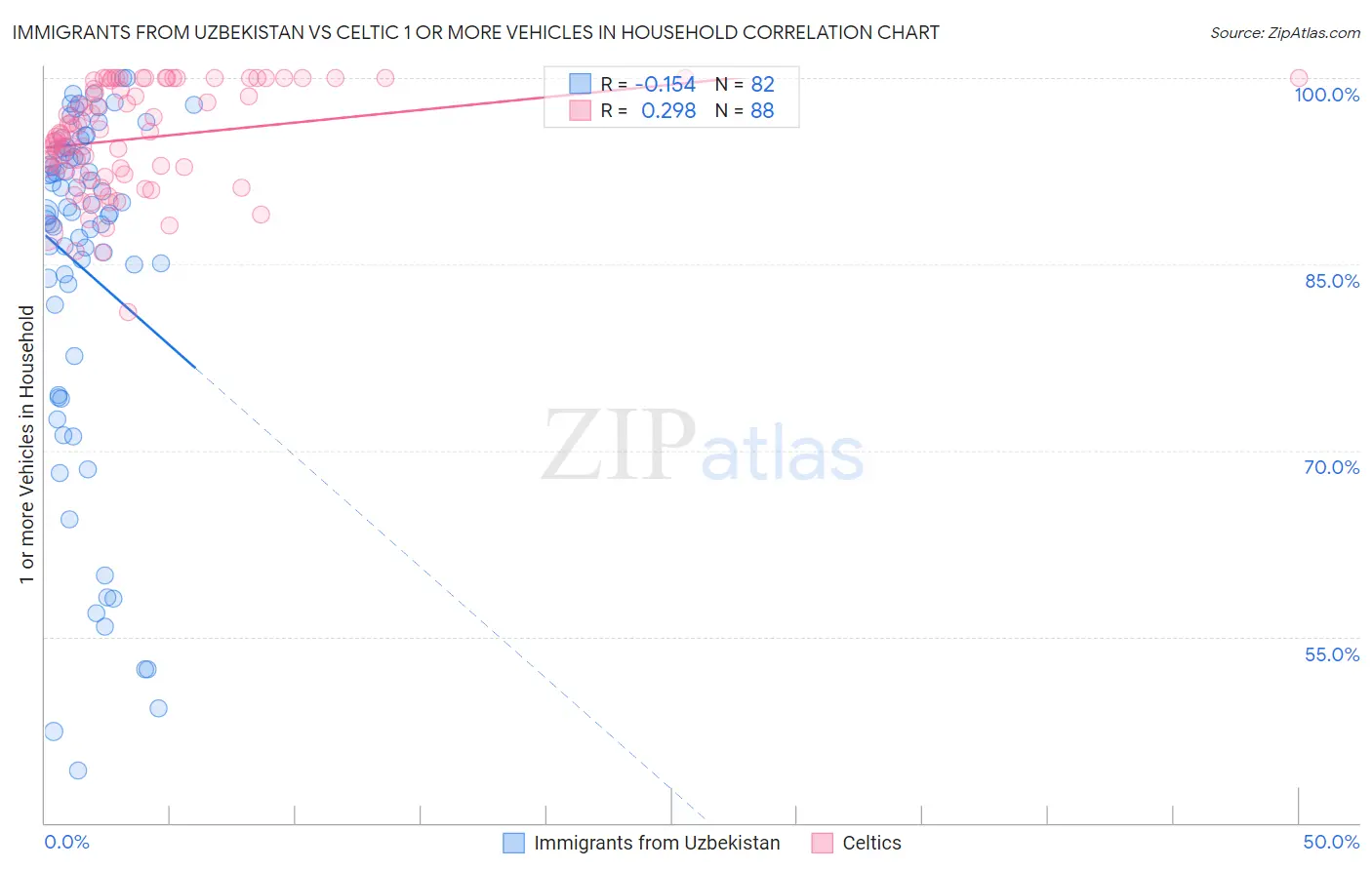 Immigrants from Uzbekistan vs Celtic 1 or more Vehicles in Household