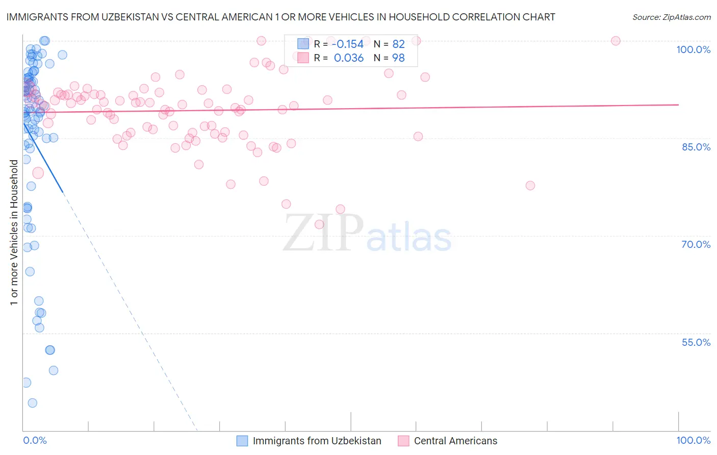 Immigrants from Uzbekistan vs Central American 1 or more Vehicles in Household