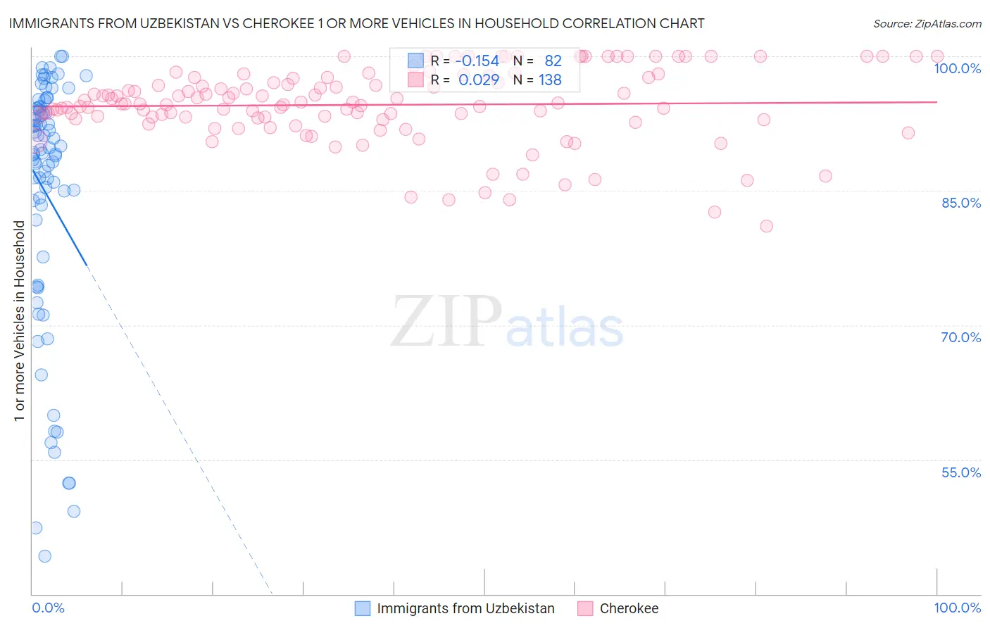 Immigrants from Uzbekistan vs Cherokee 1 or more Vehicles in Household