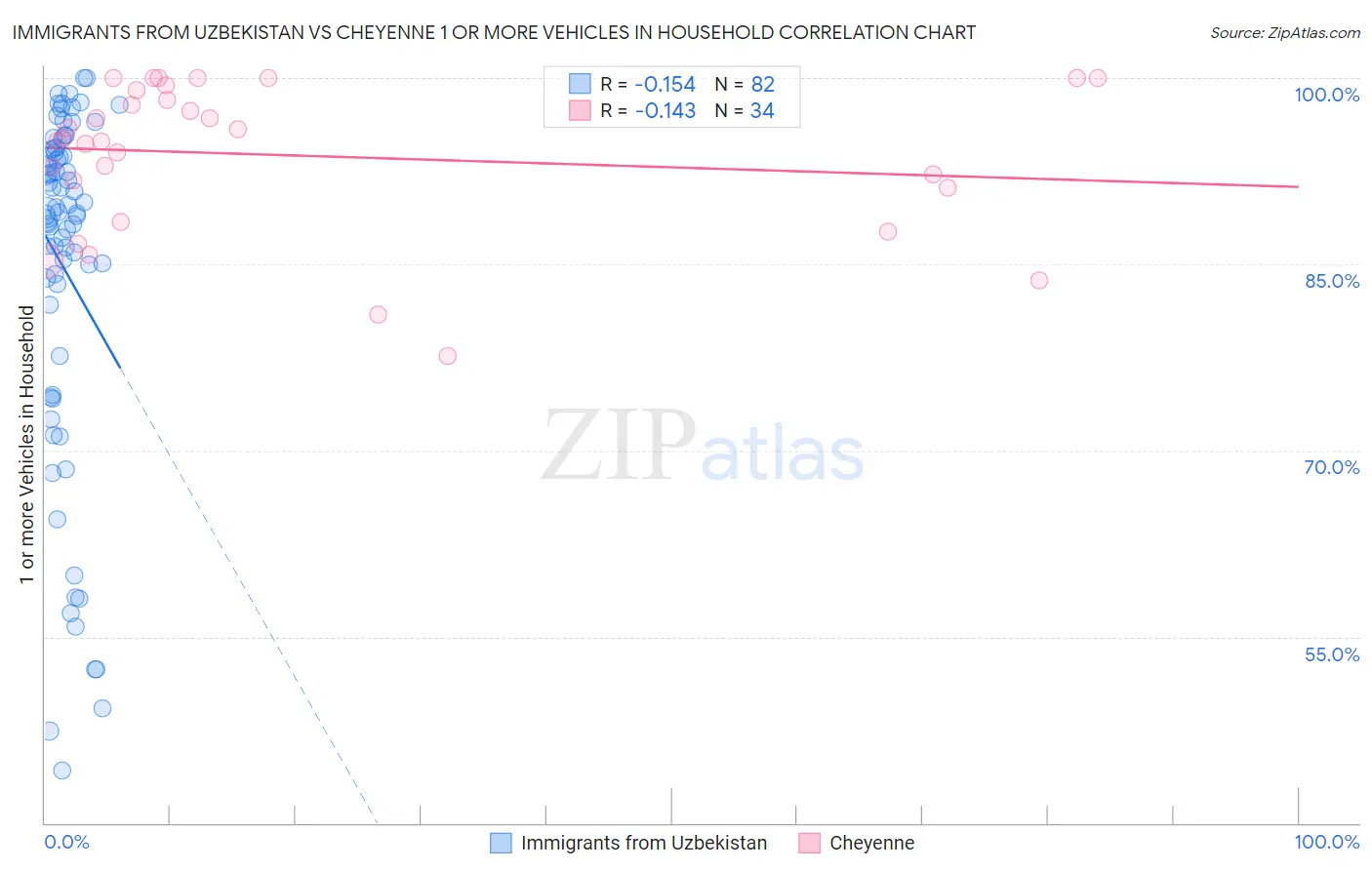 Immigrants from Uzbekistan vs Cheyenne 1 or more Vehicles in Household