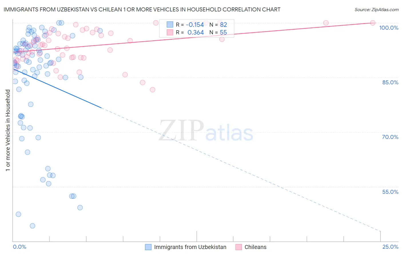 Immigrants from Uzbekistan vs Chilean 1 or more Vehicles in Household