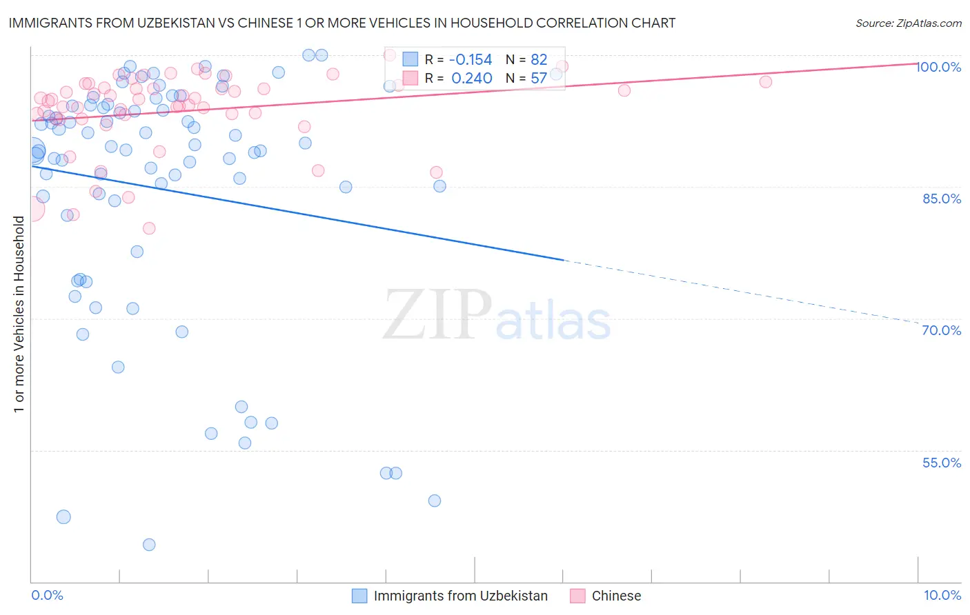 Immigrants from Uzbekistan vs Chinese 1 or more Vehicles in Household