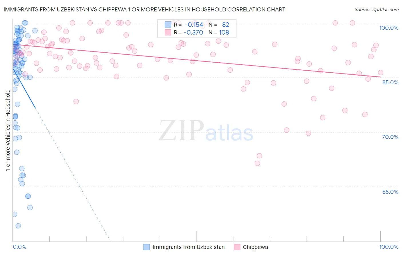 Immigrants from Uzbekistan vs Chippewa 1 or more Vehicles in Household