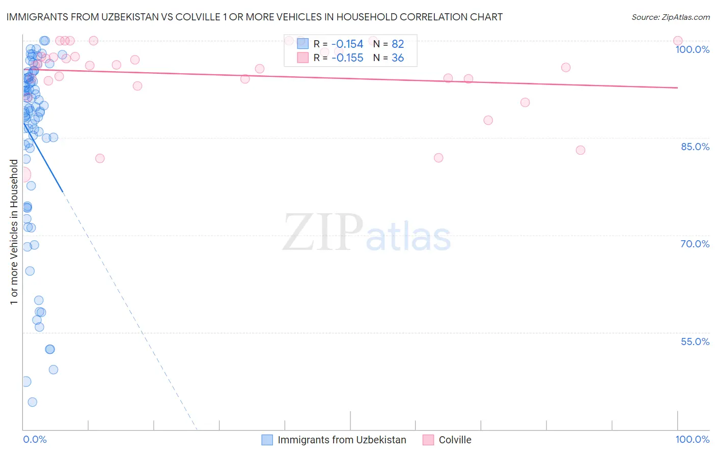 Immigrants from Uzbekistan vs Colville 1 or more Vehicles in Household