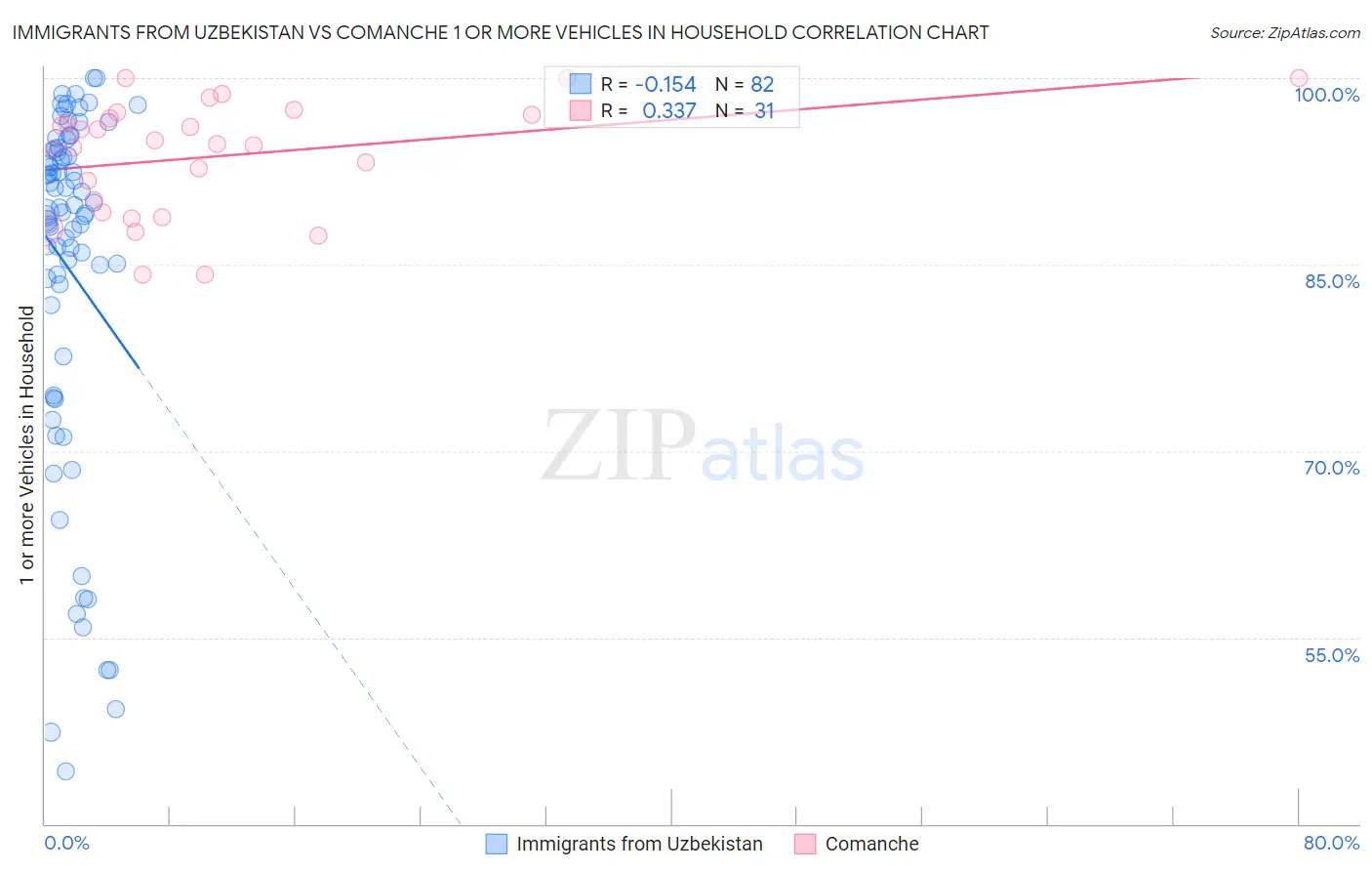 Immigrants from Uzbekistan vs Comanche 1 or more Vehicles in Household