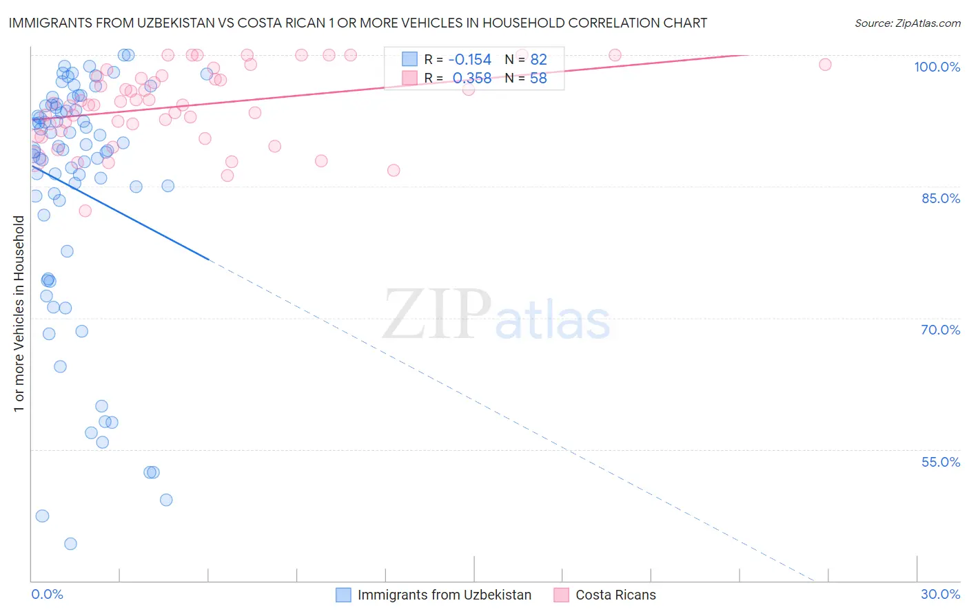 Immigrants from Uzbekistan vs Costa Rican 1 or more Vehicles in Household