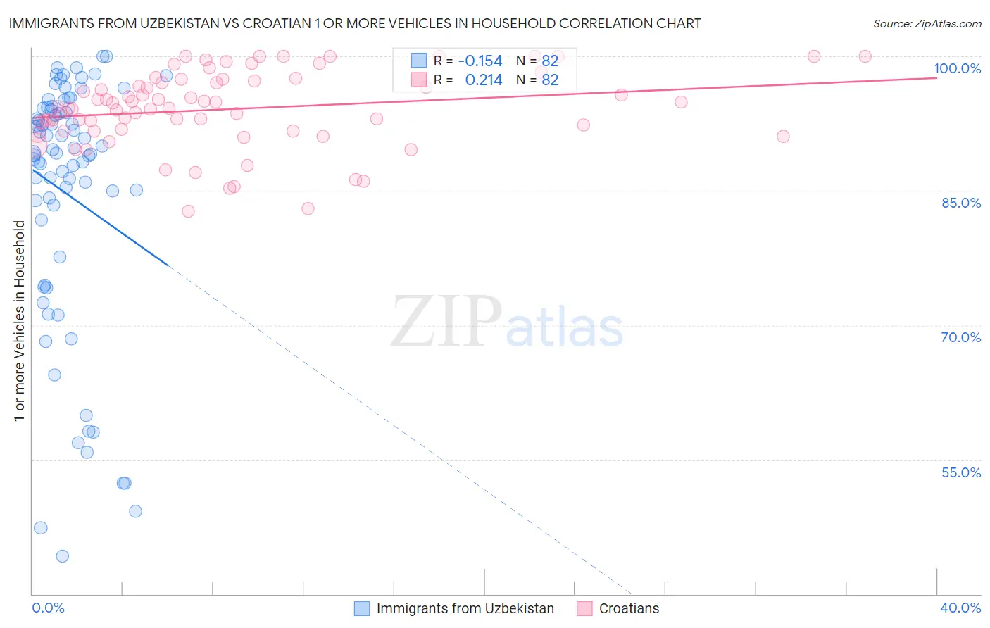 Immigrants from Uzbekistan vs Croatian 1 or more Vehicles in Household