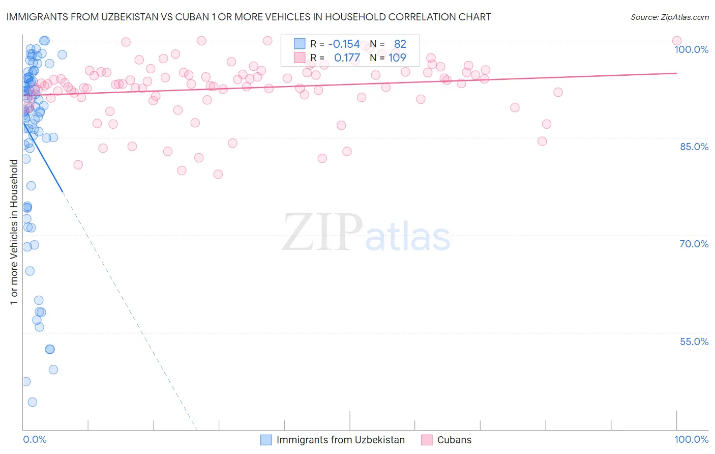 Immigrants from Uzbekistan vs Cuban 1 or more Vehicles in Household