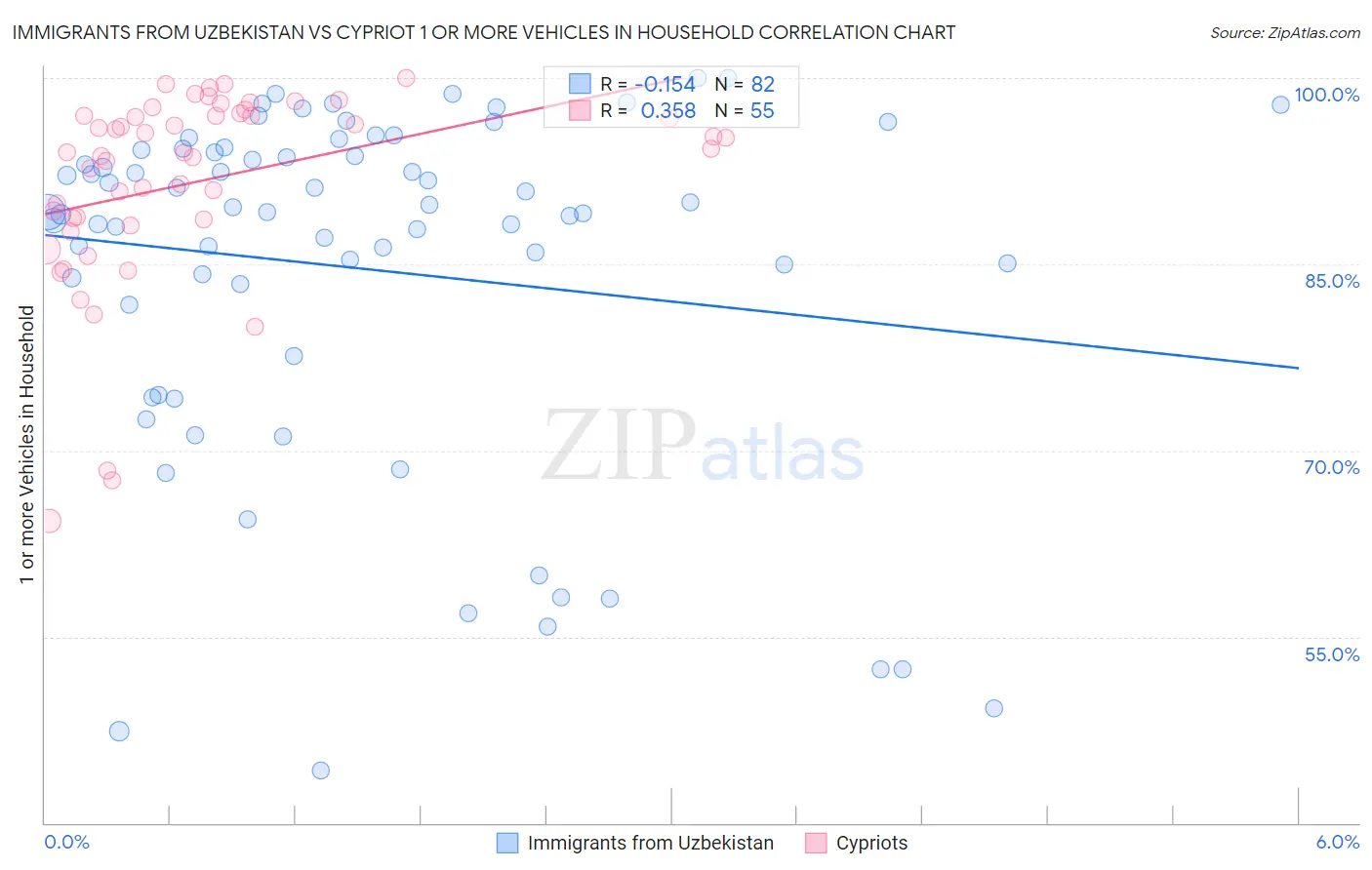 Immigrants from Uzbekistan vs Cypriot 1 or more Vehicles in Household