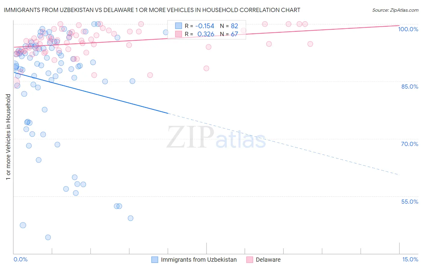 Immigrants from Uzbekistan vs Delaware 1 or more Vehicles in Household