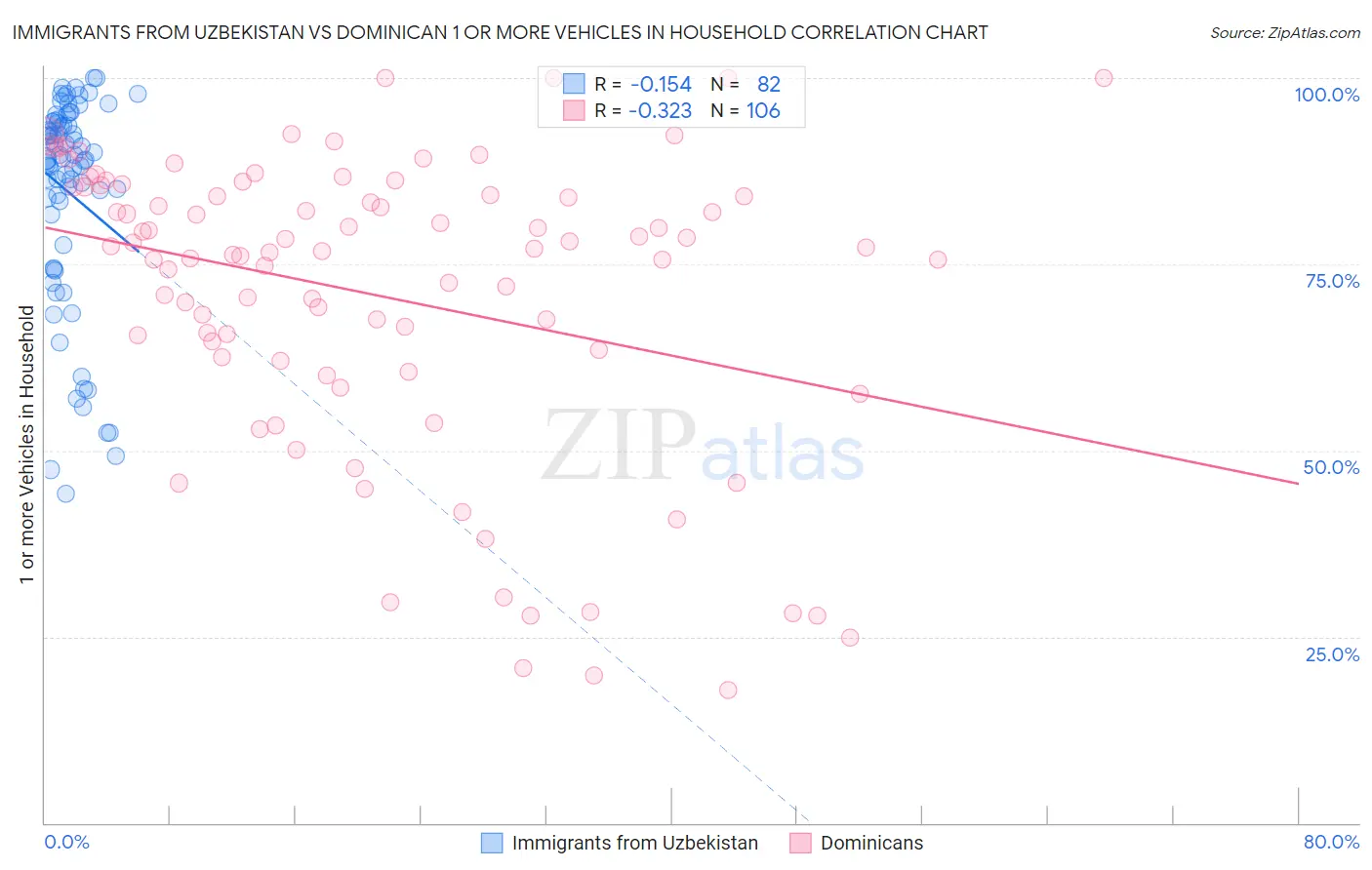 Immigrants from Uzbekistan vs Dominican 1 or more Vehicles in Household