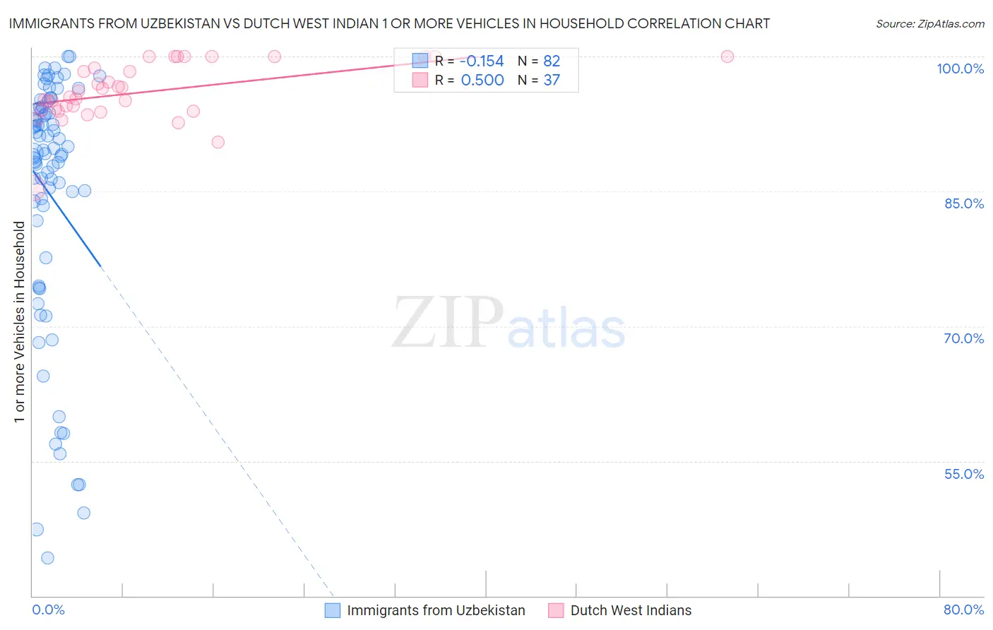 Immigrants from Uzbekistan vs Dutch West Indian 1 or more Vehicles in Household