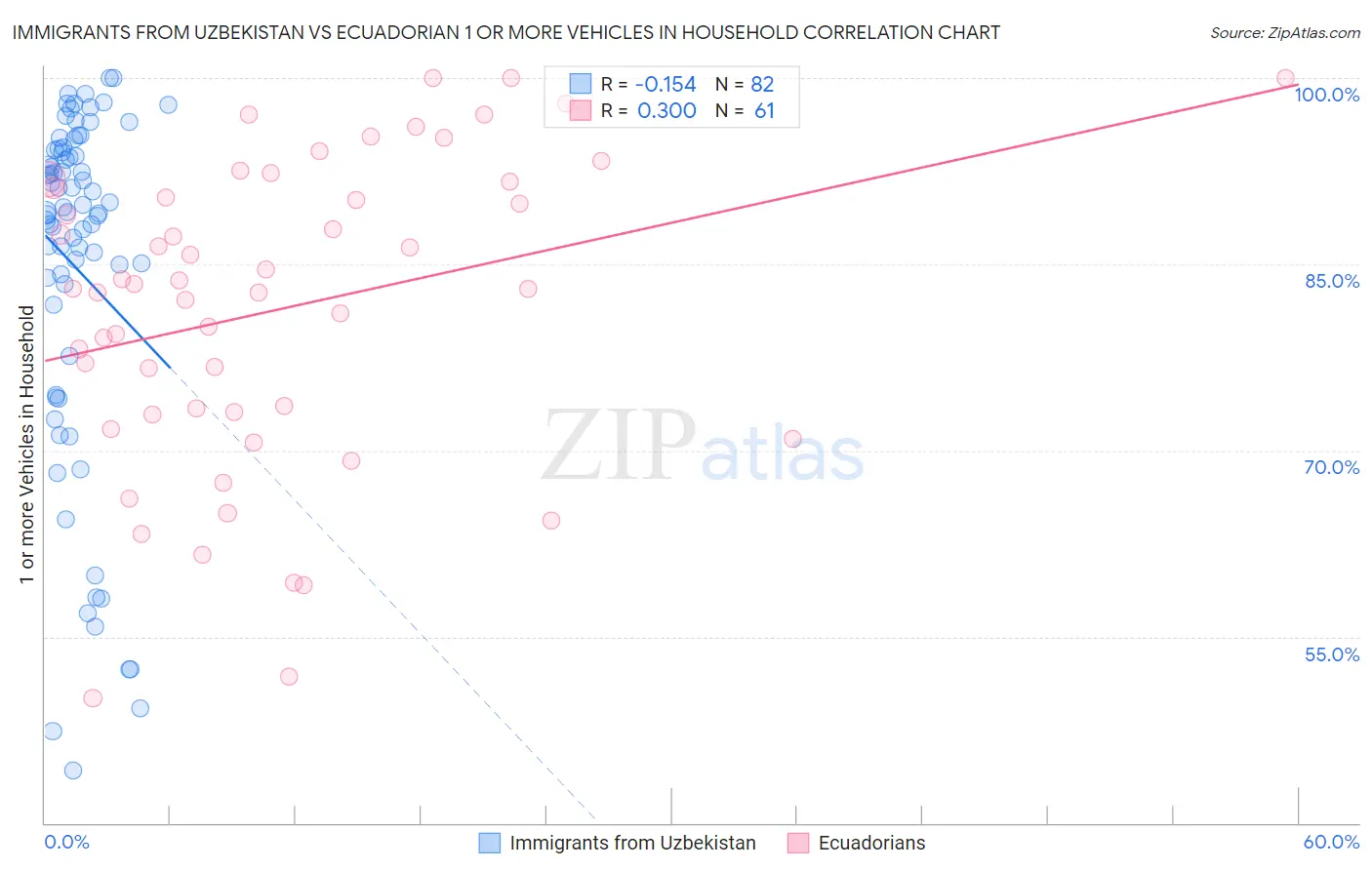 Immigrants from Uzbekistan vs Ecuadorian 1 or more Vehicles in Household