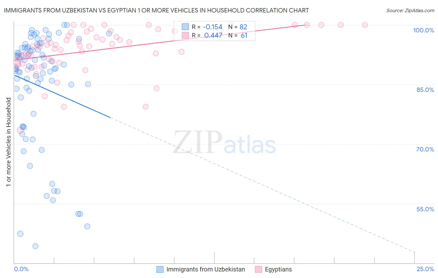 Immigrants from Uzbekistan vs Egyptian 1 or more Vehicles in Household