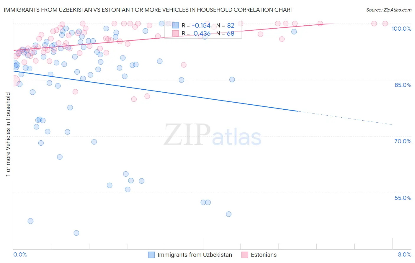Immigrants from Uzbekistan vs Estonian 1 or more Vehicles in Household