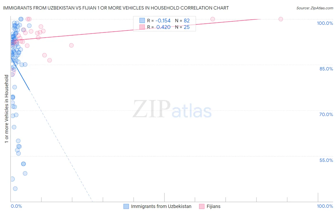 Immigrants from Uzbekistan vs Fijian 1 or more Vehicles in Household