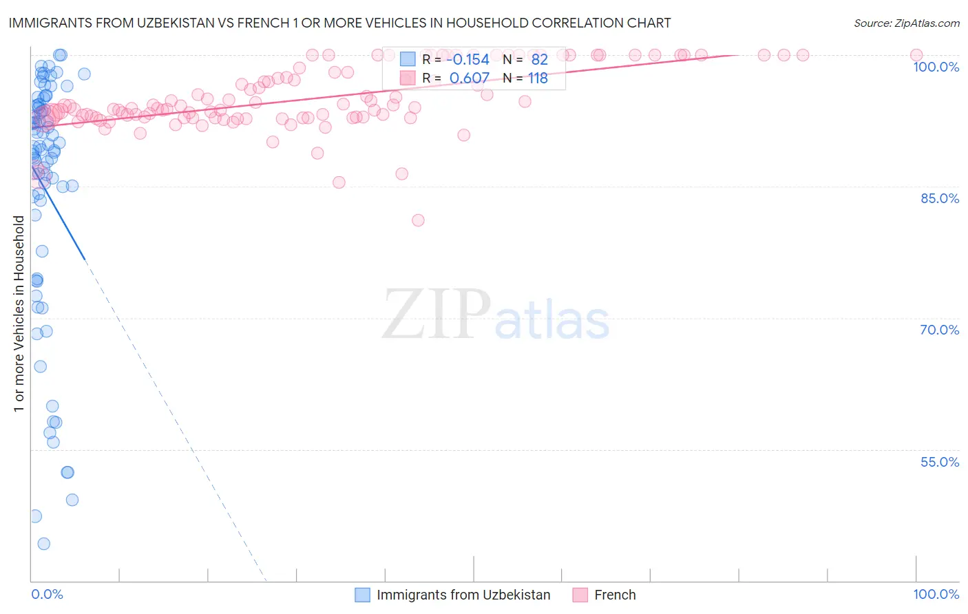 Immigrants from Uzbekistan vs French 1 or more Vehicles in Household