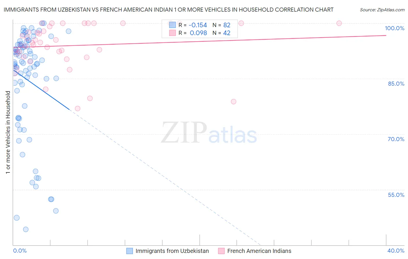 Immigrants from Uzbekistan vs French American Indian 1 or more Vehicles in Household