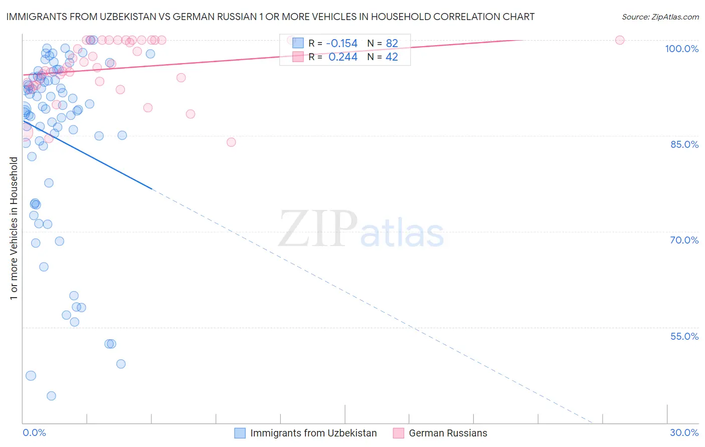 Immigrants from Uzbekistan vs German Russian 1 or more Vehicles in Household