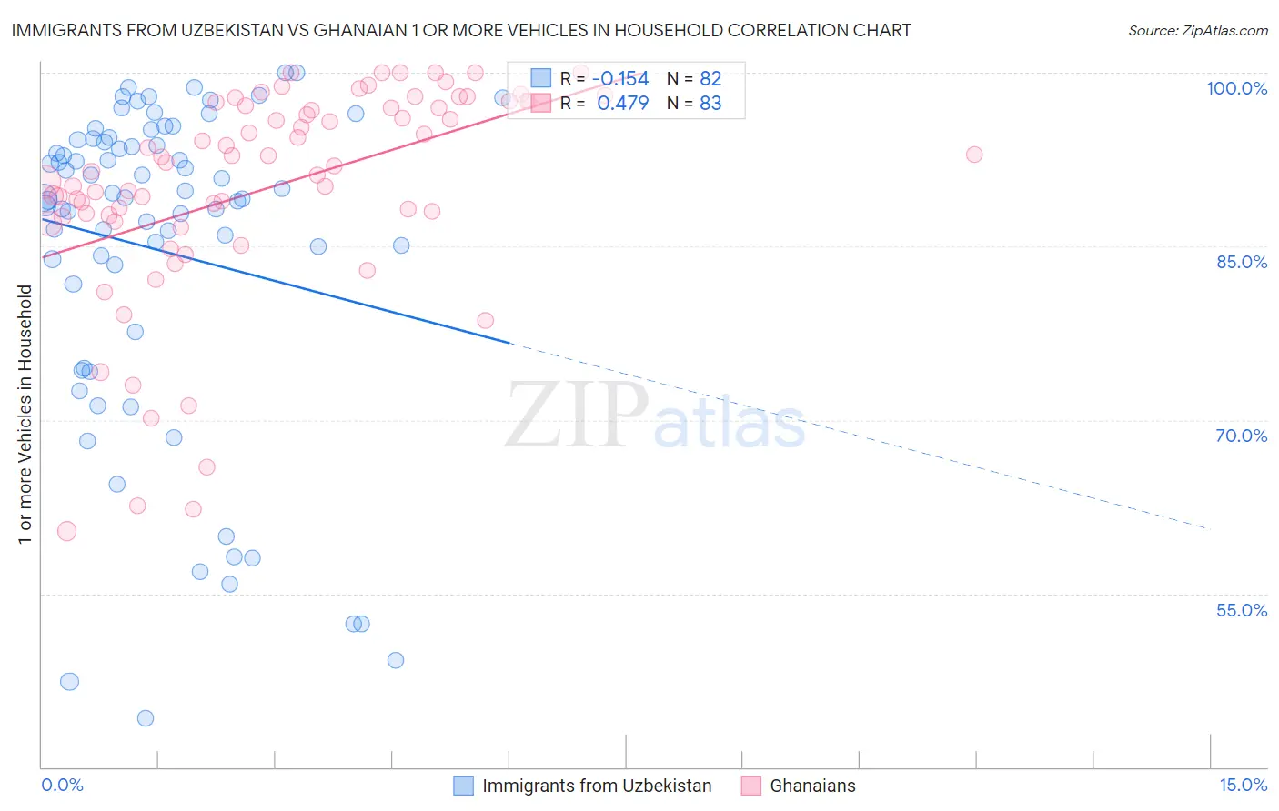 Immigrants from Uzbekistan vs Ghanaian 1 or more Vehicles in Household