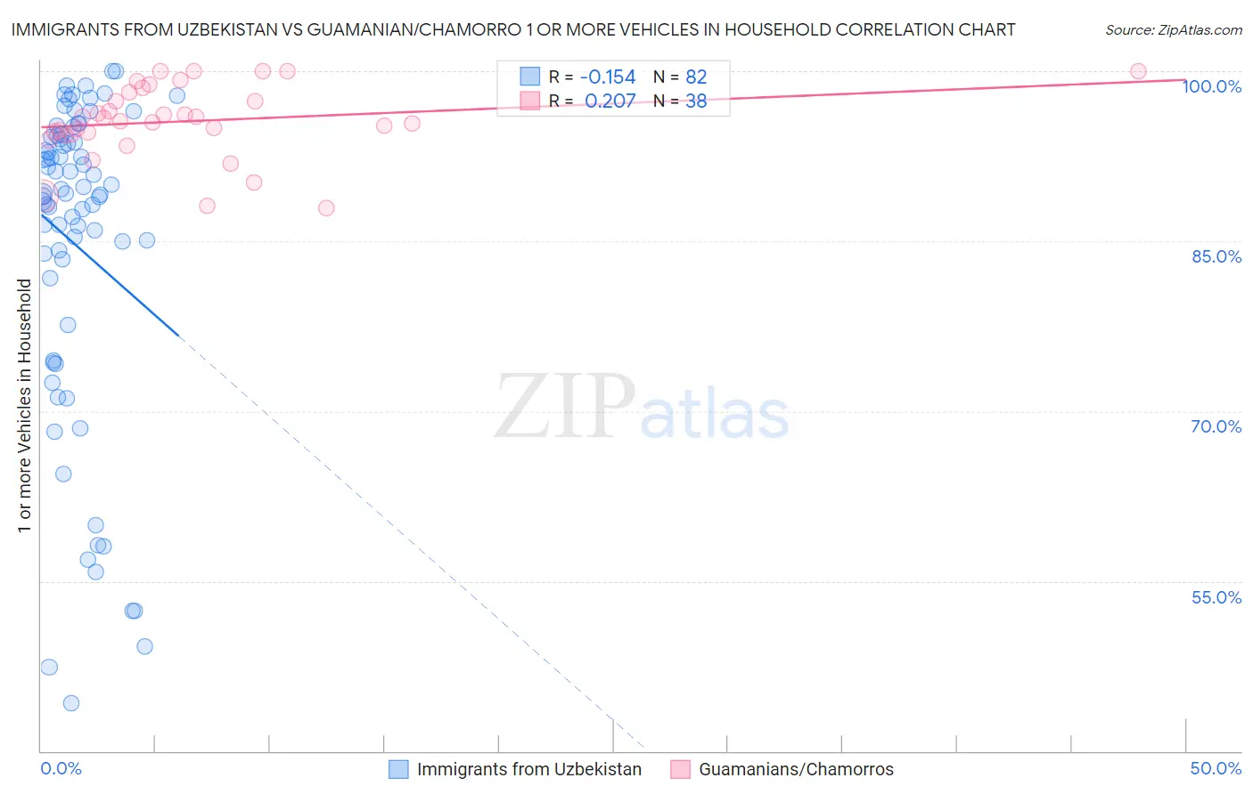 Immigrants from Uzbekistan vs Guamanian/Chamorro 1 or more Vehicles in Household