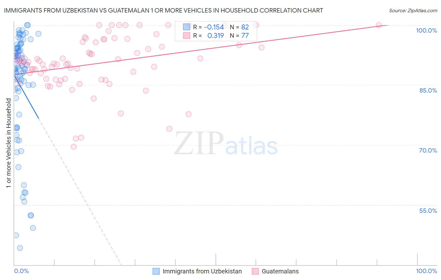 Immigrants from Uzbekistan vs Guatemalan 1 or more Vehicles in Household