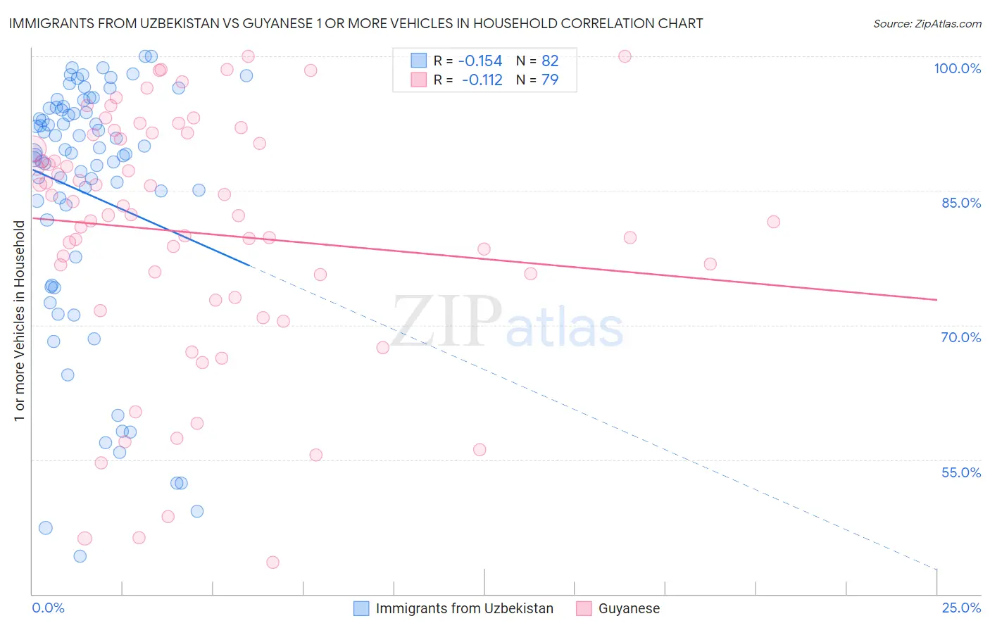 Immigrants from Uzbekistan vs Guyanese 1 or more Vehicles in Household