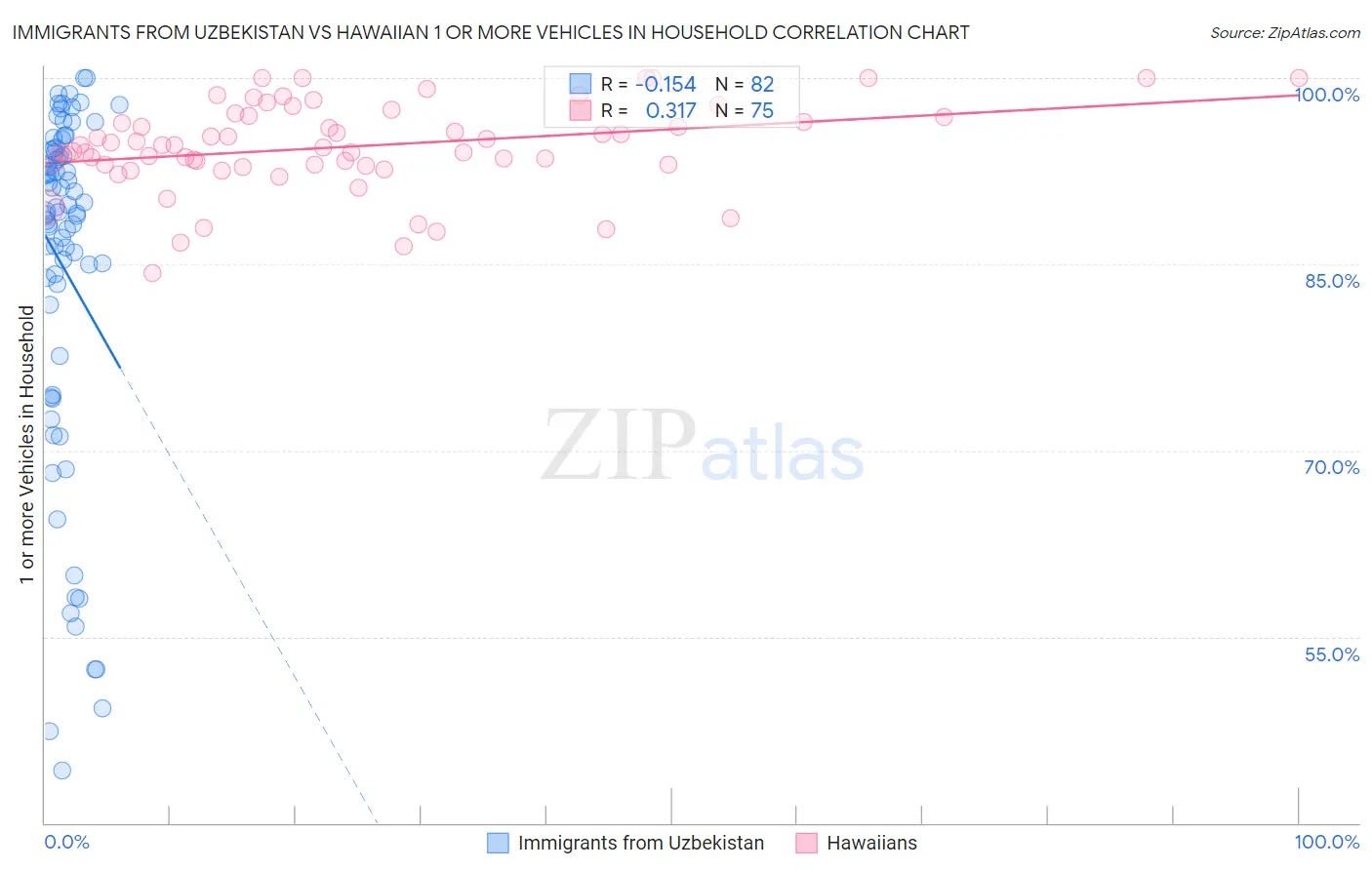 Immigrants from Uzbekistan vs Hawaiian 1 or more Vehicles in Household
