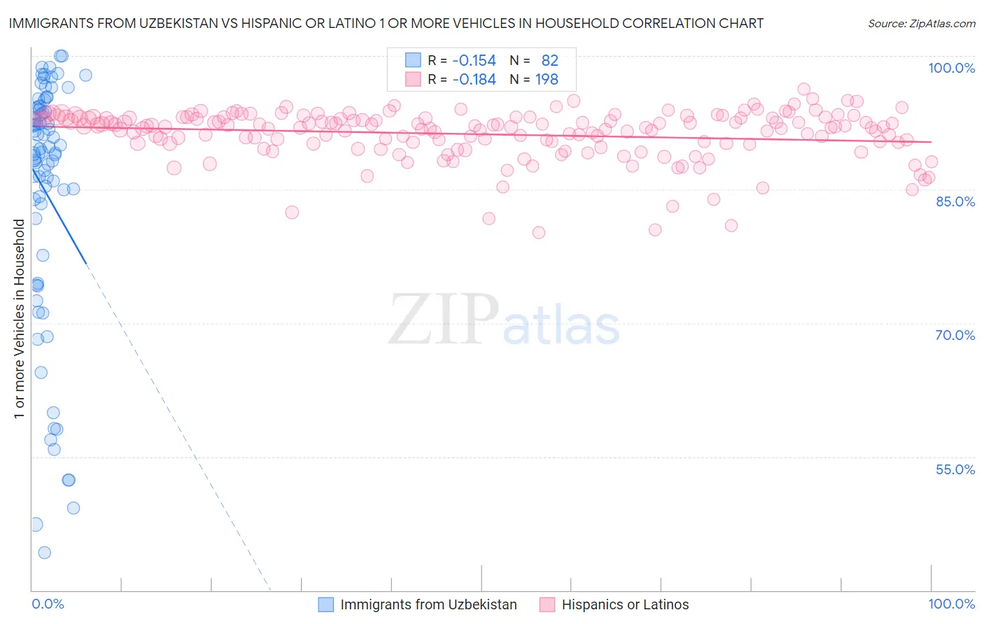 Immigrants from Uzbekistan vs Hispanic or Latino 1 or more Vehicles in Household