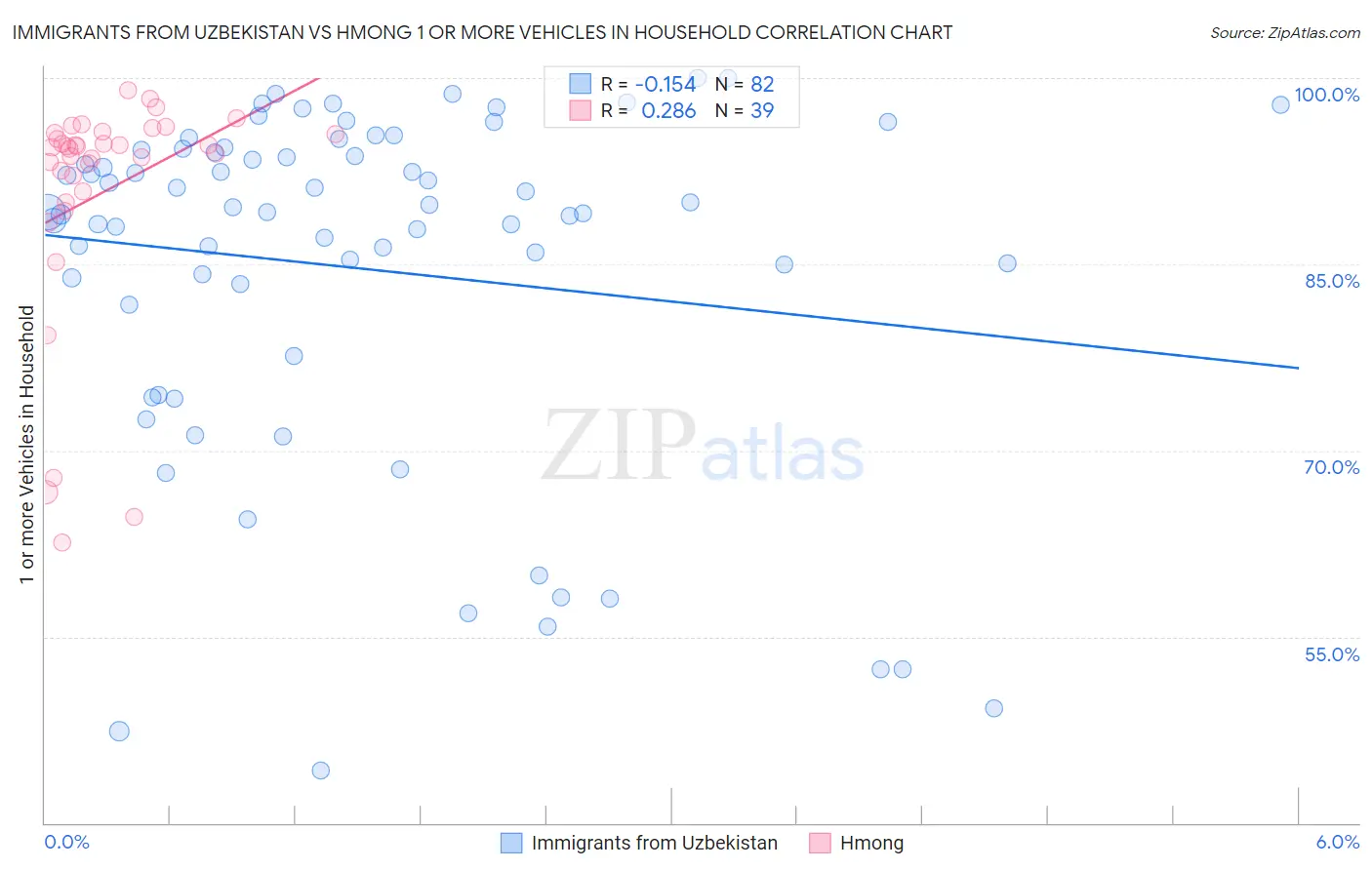 Immigrants from Uzbekistan vs Hmong 1 or more Vehicles in Household