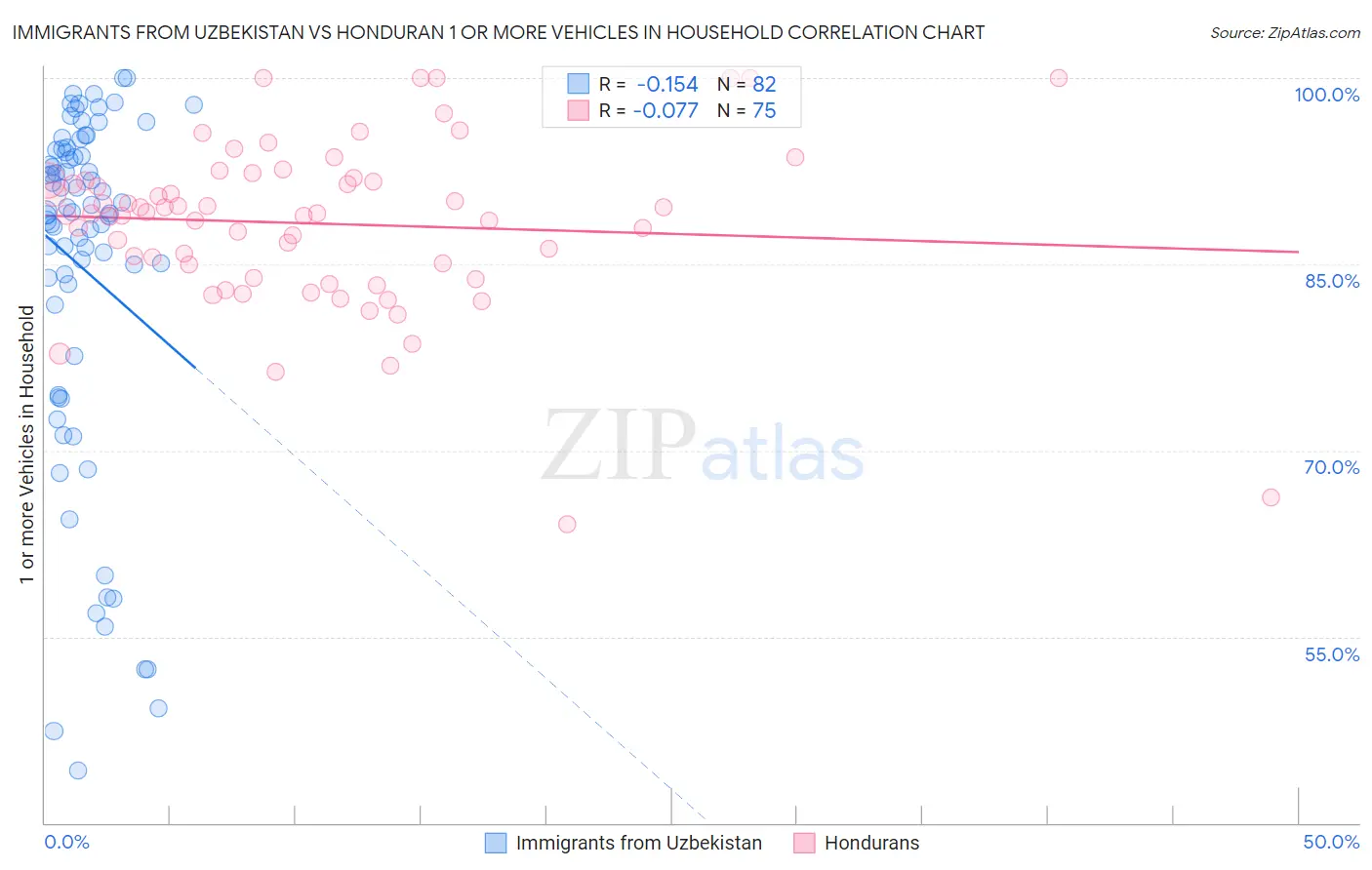 Immigrants from Uzbekistan vs Honduran 1 or more Vehicles in Household
