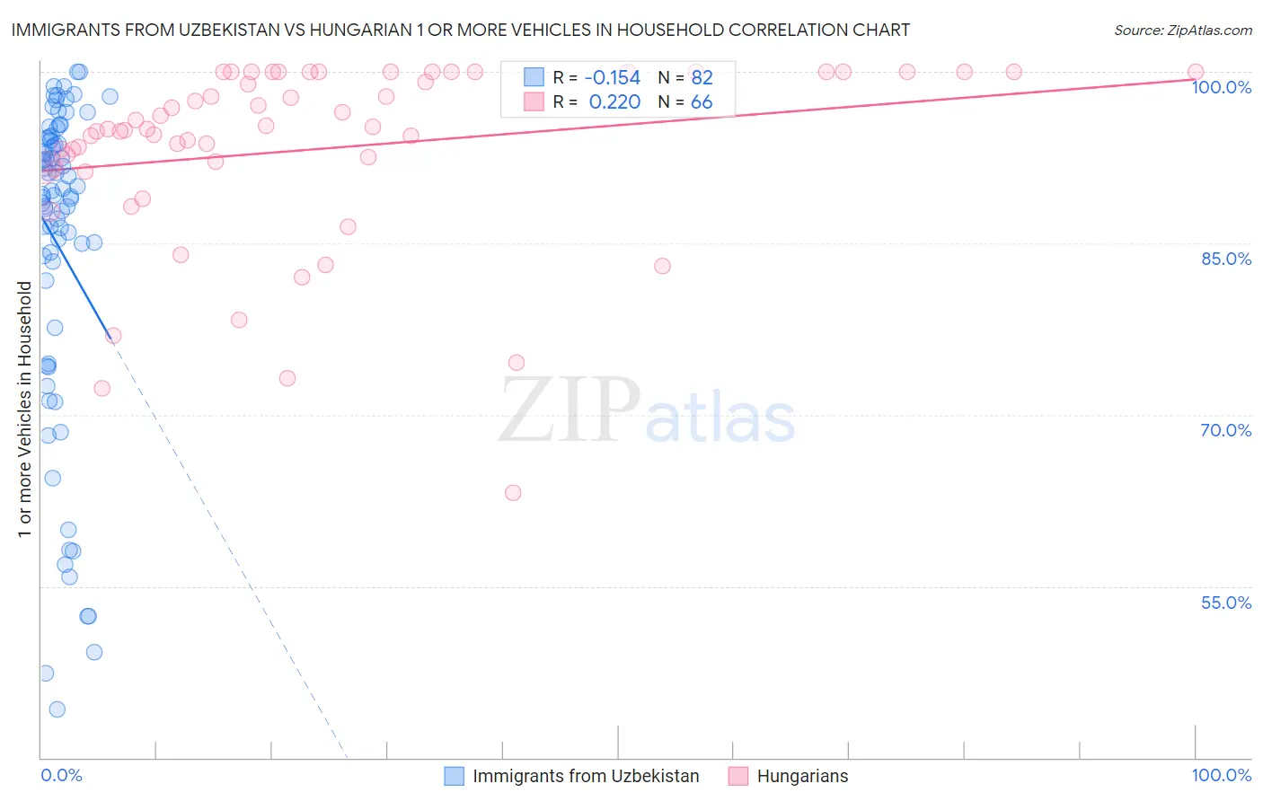 Immigrants from Uzbekistan vs Hungarian 1 or more Vehicles in Household