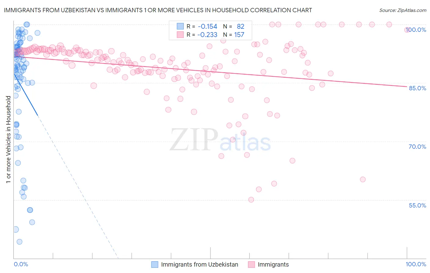 Immigrants from Uzbekistan vs Immigrants 1 or more Vehicles in Household