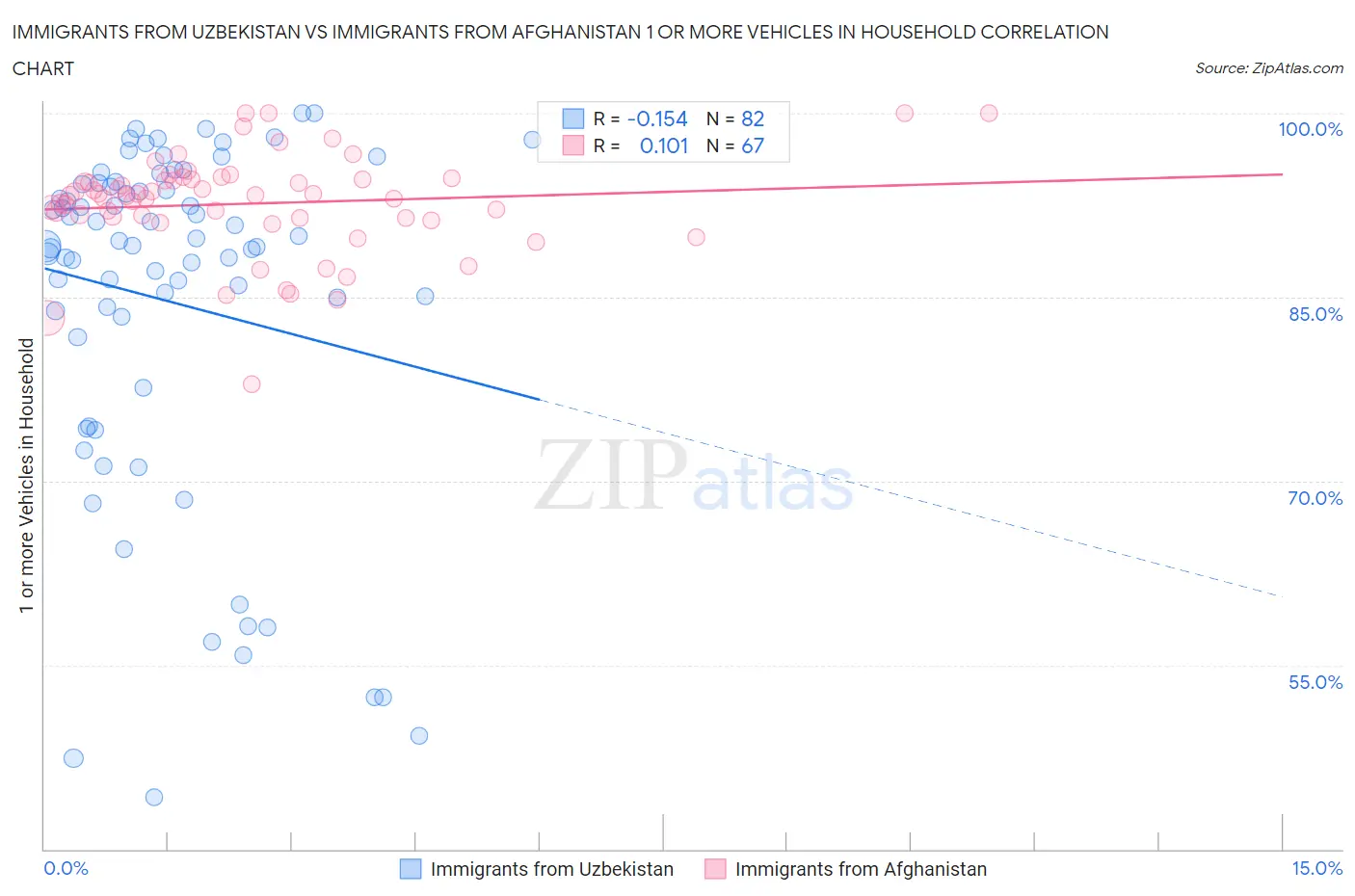 Immigrants from Uzbekistan vs Immigrants from Afghanistan 1 or more Vehicles in Household