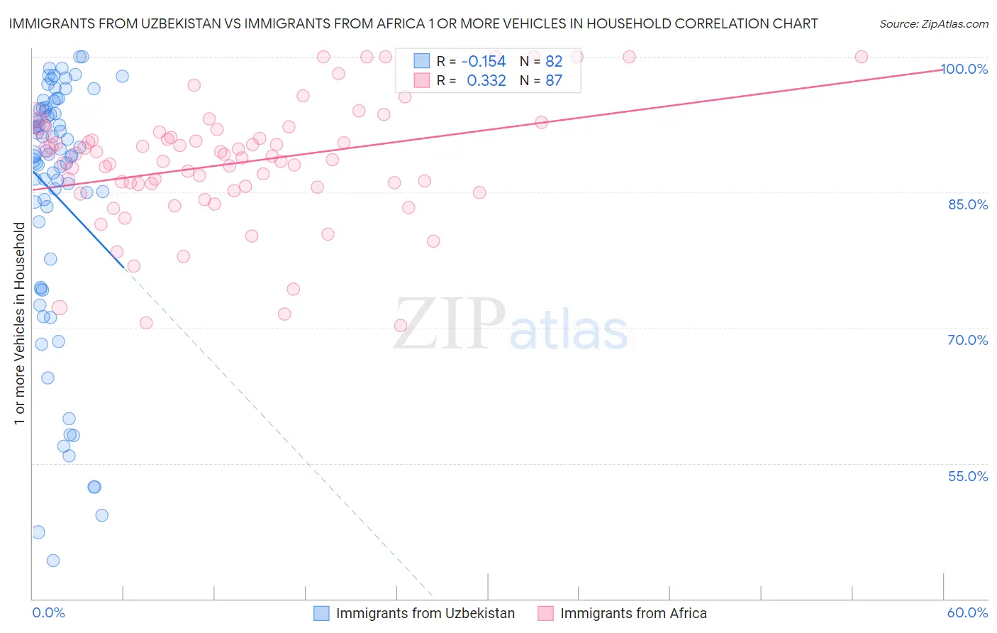 Immigrants from Uzbekistan vs Immigrants from Africa 1 or more Vehicles in Household