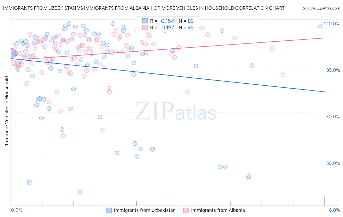 Immigrants from Uzbekistan vs Immigrants from Albania 1 or more Vehicles in Household