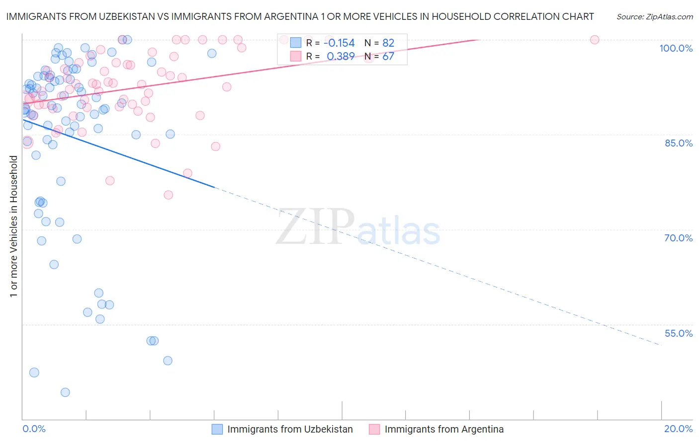 Immigrants from Uzbekistan vs Immigrants from Argentina 1 or more Vehicles in Household