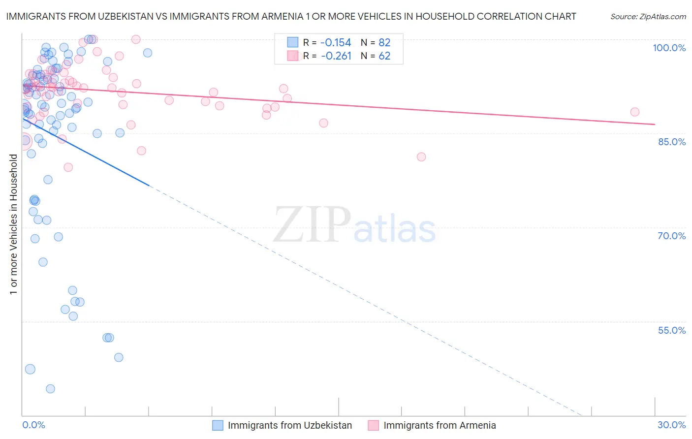 Immigrants from Uzbekistan vs Immigrants from Armenia 1 or more Vehicles in Household