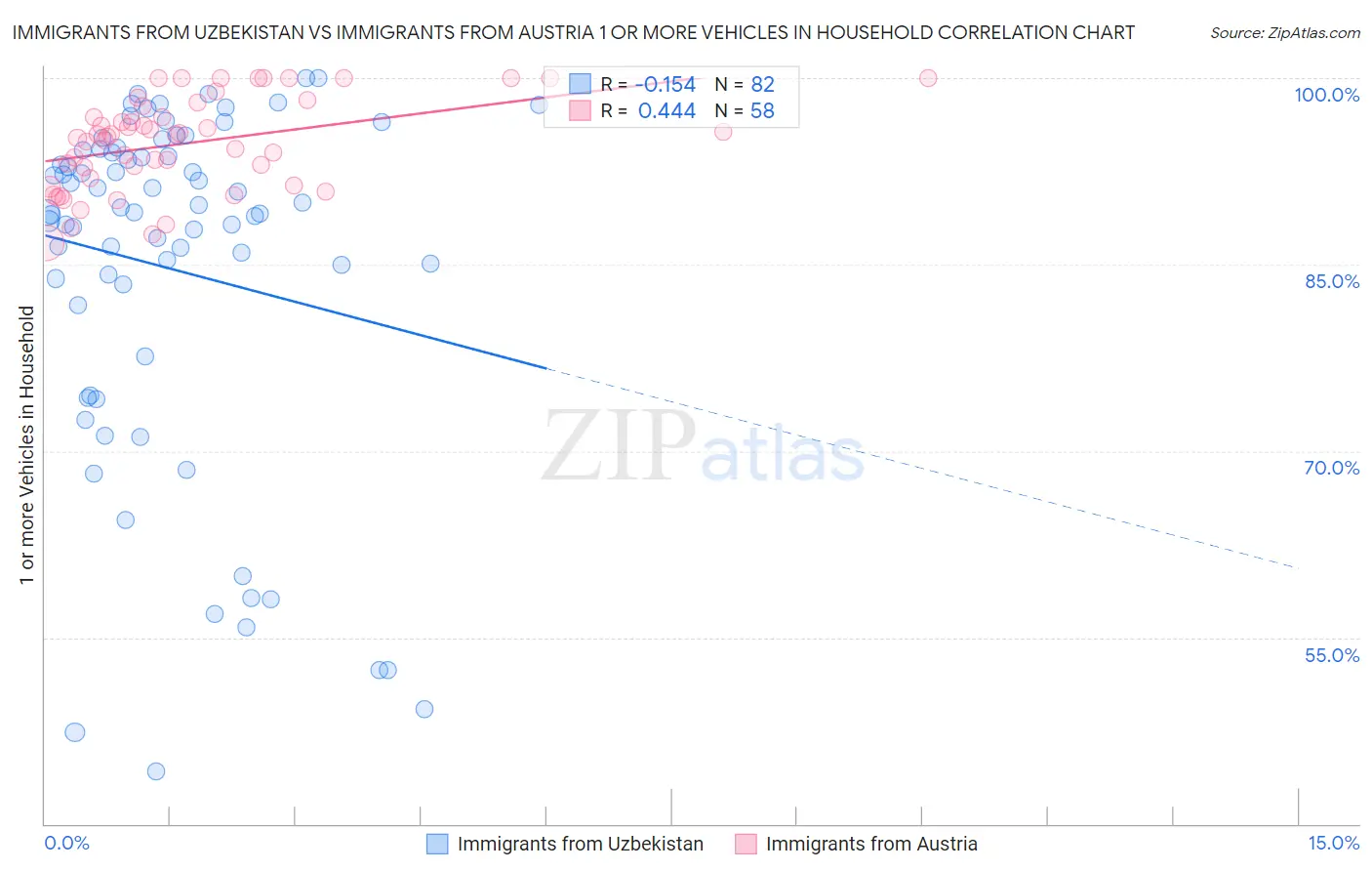 Immigrants from Uzbekistan vs Immigrants from Austria 1 or more Vehicles in Household