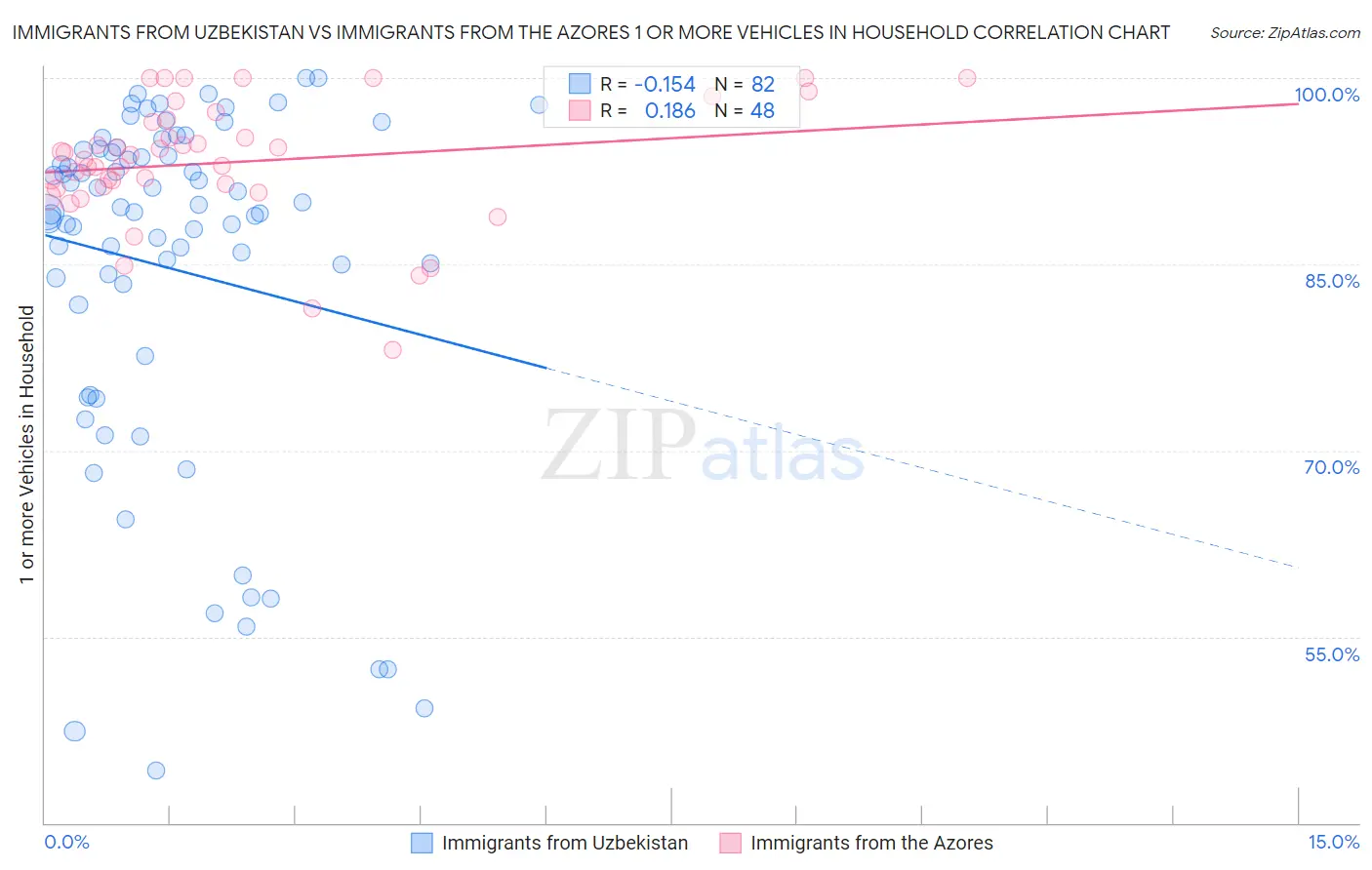 Immigrants from Uzbekistan vs Immigrants from the Azores 1 or more Vehicles in Household