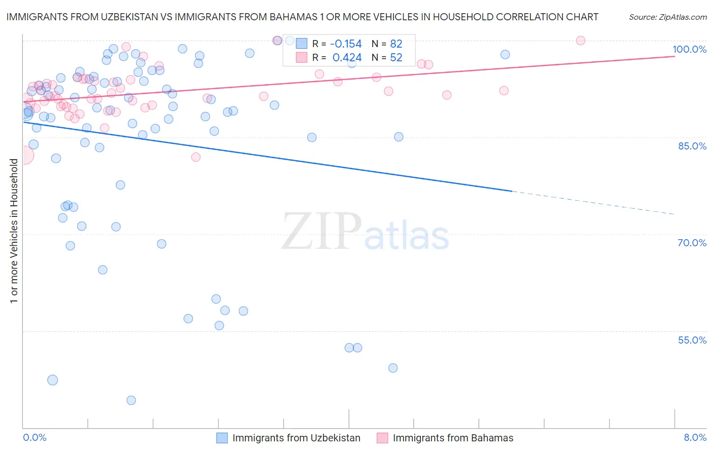 Immigrants from Uzbekistan vs Immigrants from Bahamas 1 or more Vehicles in Household
