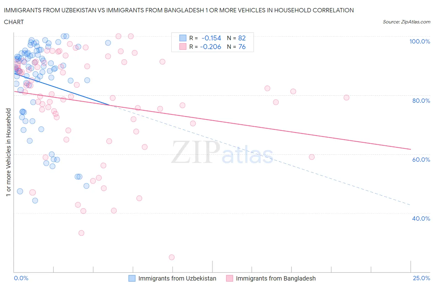 Immigrants from Uzbekistan vs Immigrants from Bangladesh 1 or more Vehicles in Household