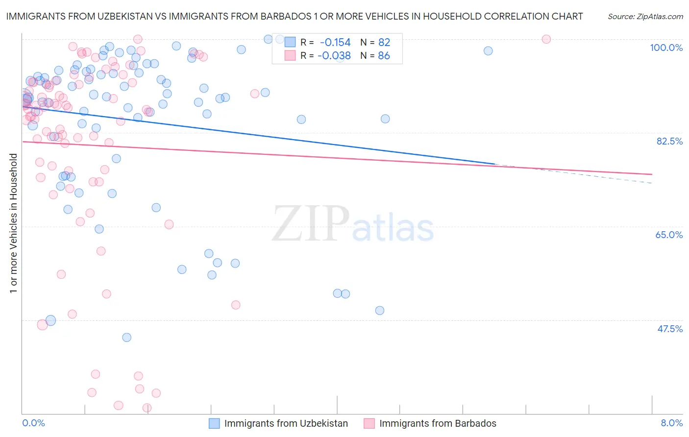 Immigrants from Uzbekistan vs Immigrants from Barbados 1 or more Vehicles in Household