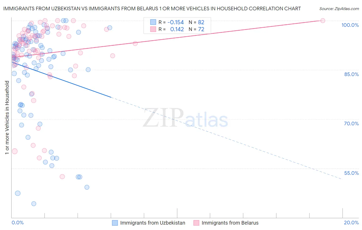 Immigrants from Uzbekistan vs Immigrants from Belarus 1 or more Vehicles in Household