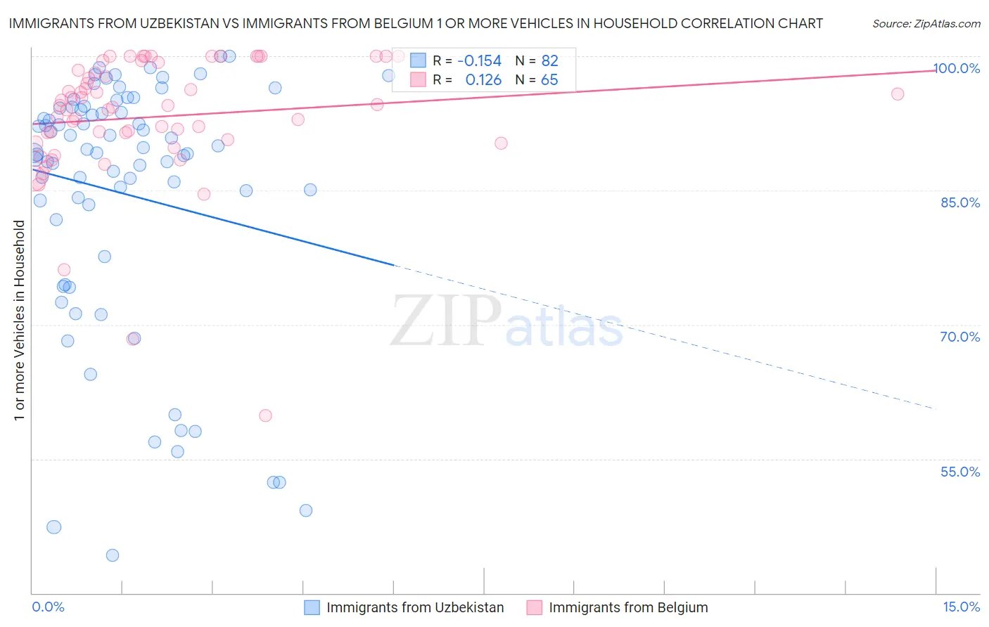Immigrants from Uzbekistan vs Immigrants from Belgium 1 or more Vehicles in Household