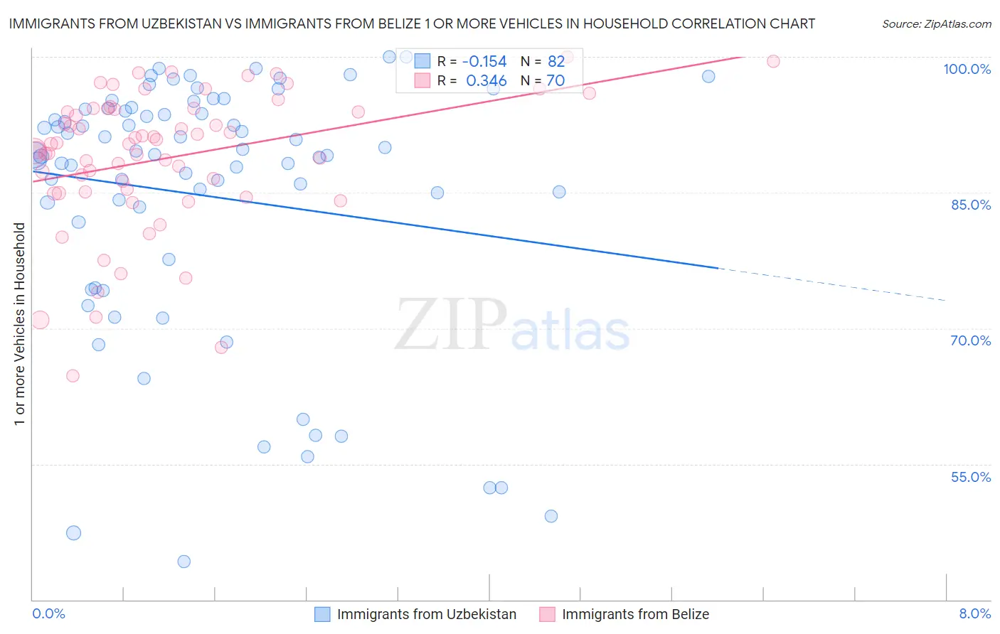 Immigrants from Uzbekistan vs Immigrants from Belize 1 or more Vehicles in Household